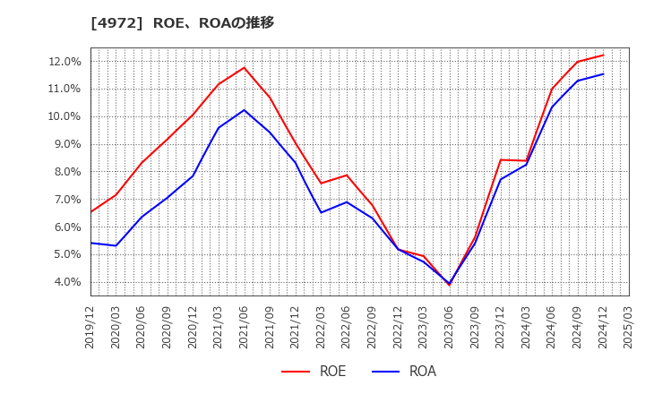 4972 綜研化学(株): ROE、ROAの推移