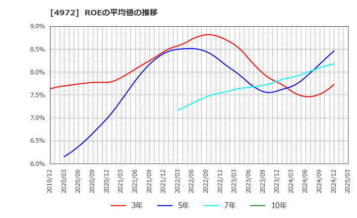 4972 綜研化学(株): ROEの平均値の推移