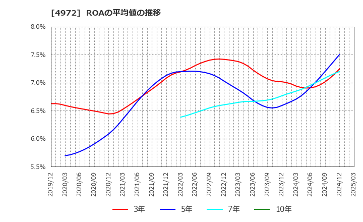 4972 綜研化学(株): ROAの平均値の推移