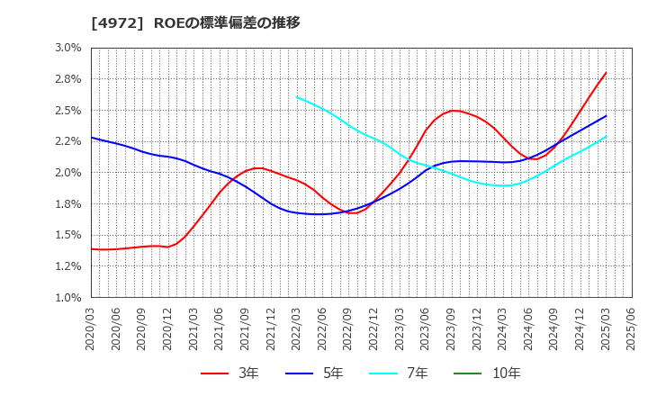 4972 綜研化学(株): ROEの標準偏差の推移