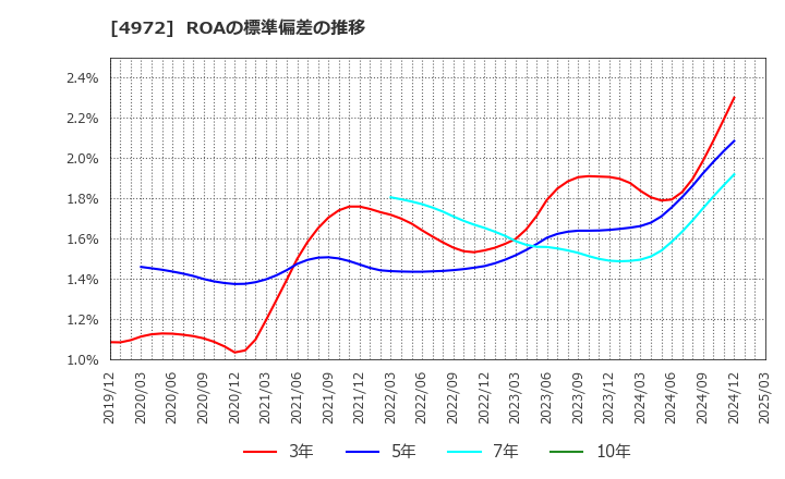 4972 綜研化学(株): ROAの標準偏差の推移