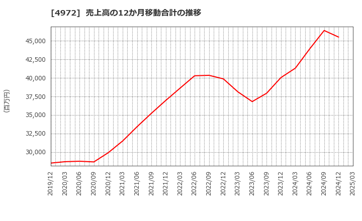 4972 綜研化学(株): 売上高の12か月移動合計の推移