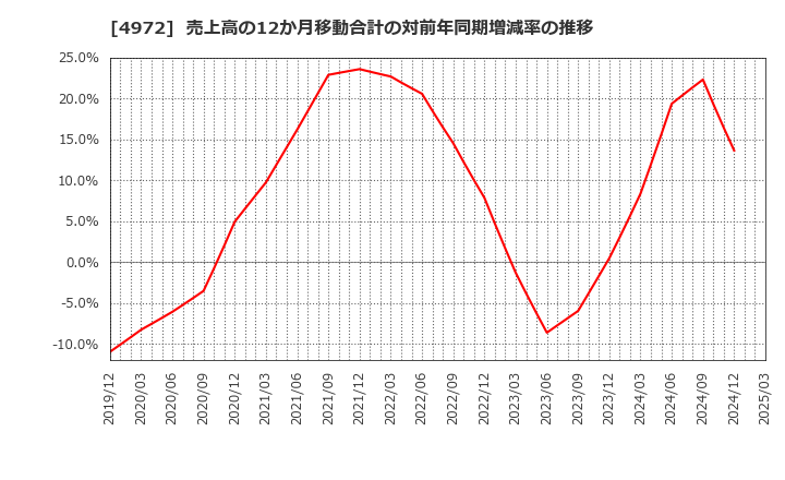 4972 綜研化学(株): 売上高の12か月移動合計の対前年同期増減率の推移