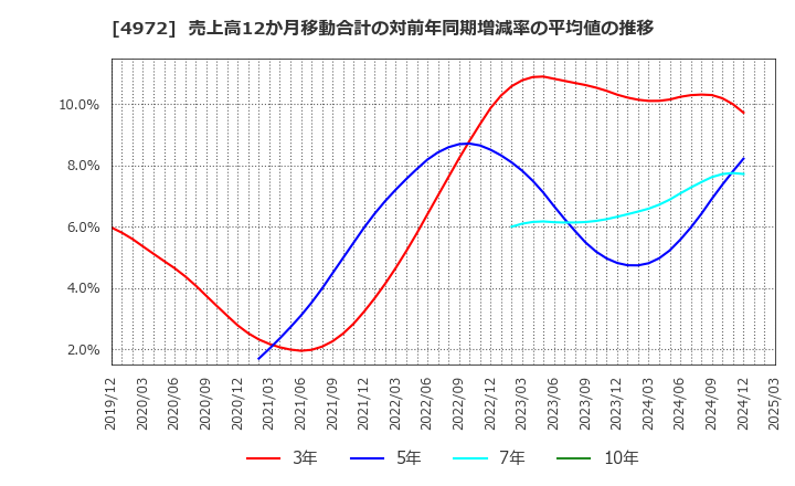 4972 綜研化学(株): 売上高12か月移動合計の対前年同期増減率の平均値の推移