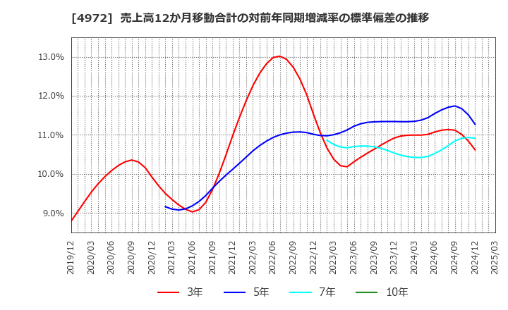 4972 綜研化学(株): 売上高12か月移動合計の対前年同期増減率の標準偏差の推移