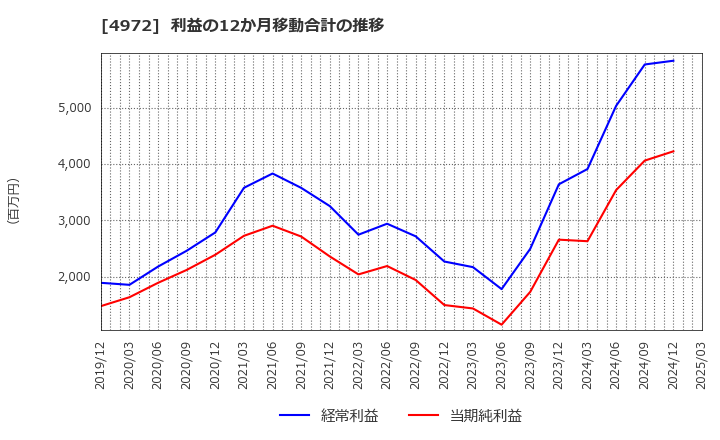 4972 綜研化学(株): 利益の12か月移動合計の推移