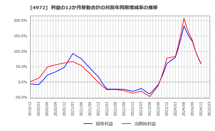 4972 綜研化学(株): 利益の12か月移動合計の対前年同期増減率の推移