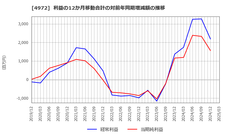 4972 綜研化学(株): 利益の12か月移動合計の対前年同期増減額の推移