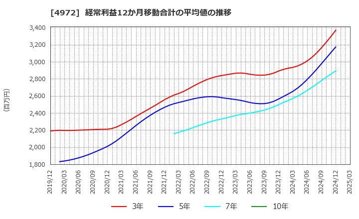 4972 綜研化学(株): 経常利益12か月移動合計の平均値の推移