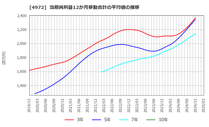 4972 綜研化学(株): 当期純利益12か月移動合計の平均値の推移
