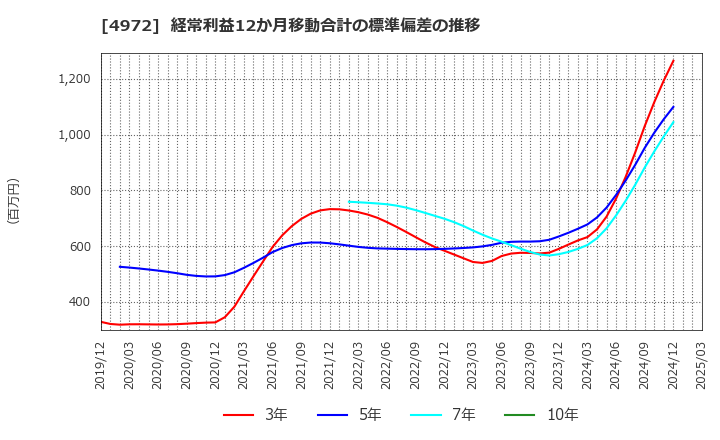 4972 綜研化学(株): 経常利益12か月移動合計の標準偏差の推移