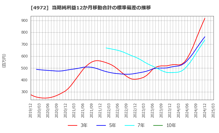 4972 綜研化学(株): 当期純利益12か月移動合計の標準偏差の推移