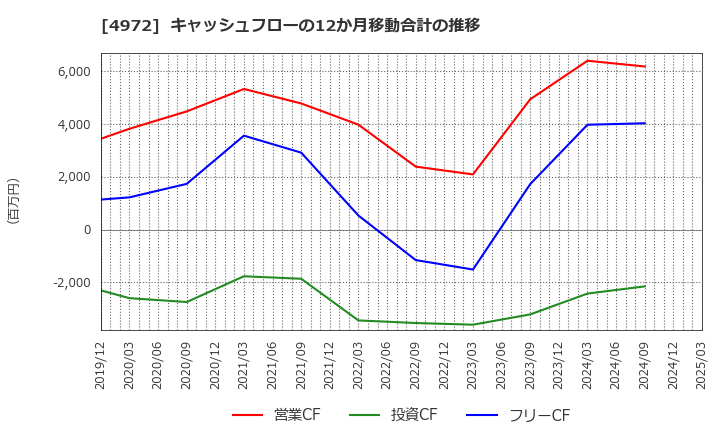 4972 綜研化学(株): キャッシュフローの12か月移動合計の推移