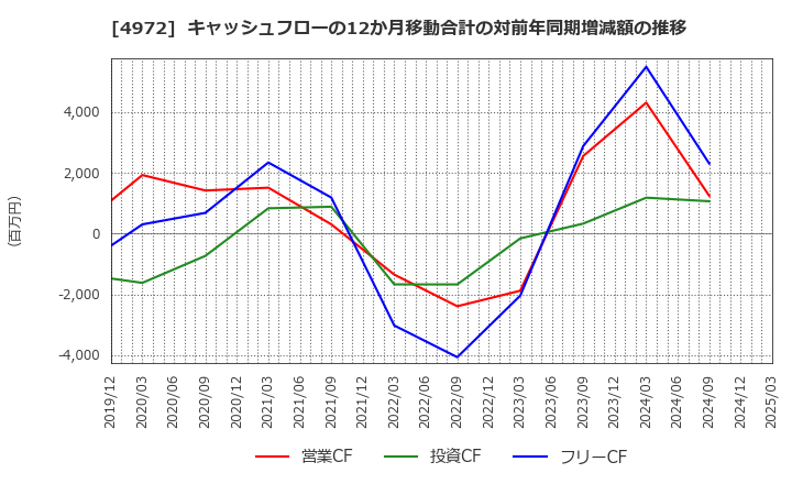 4972 綜研化学(株): キャッシュフローの12か月移動合計の対前年同期増減額の推移