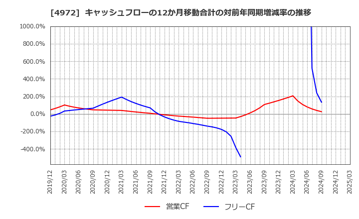 4972 綜研化学(株): キャッシュフローの12か月移動合計の対前年同期増減率の推移