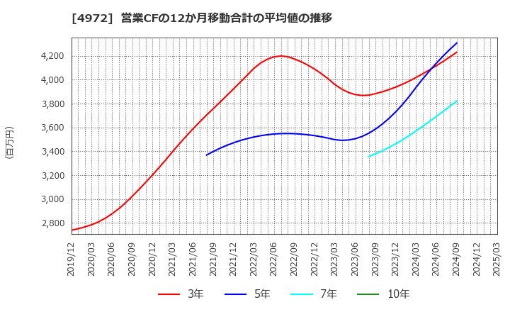 4972 綜研化学(株): 営業CFの12か月移動合計の平均値の推移