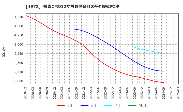 4972 綜研化学(株): 投資CFの12か月移動合計の平均値の推移