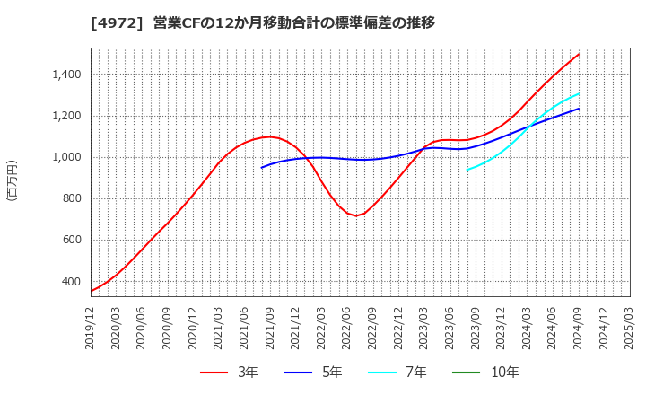4972 綜研化学(株): 営業CFの12か月移動合計の標準偏差の推移