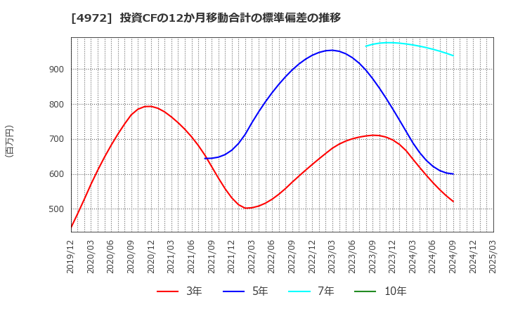 4972 綜研化学(株): 投資CFの12か月移動合計の標準偏差の推移