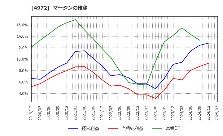 4972 綜研化学(株): マージンの推移