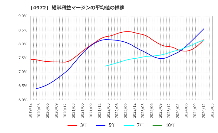 4972 綜研化学(株): 経常利益マージンの平均値の推移