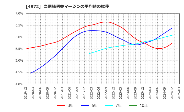 4972 綜研化学(株): 当期純利益マージンの平均値の推移