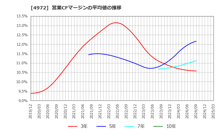 4972 綜研化学(株): 営業CFマージンの平均値の推移