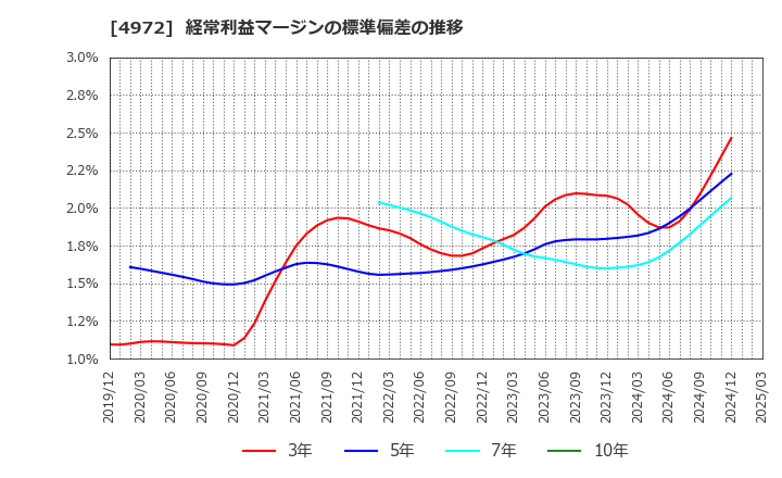 4972 綜研化学(株): 経常利益マージンの標準偏差の推移