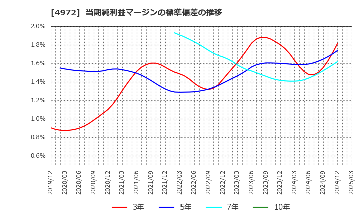 4972 綜研化学(株): 当期純利益マージンの標準偏差の推移