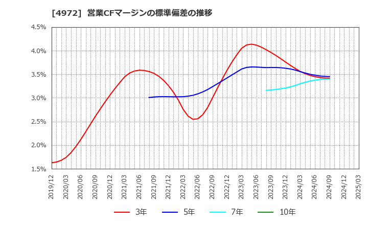 4972 綜研化学(株): 営業CFマージンの標準偏差の推移