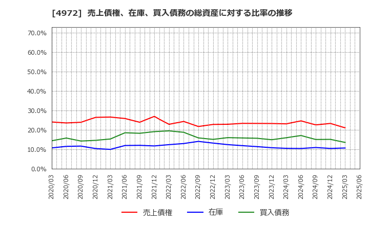 4972 綜研化学(株): 売上債権、在庫、買入債務の総資産に対する比率の推移