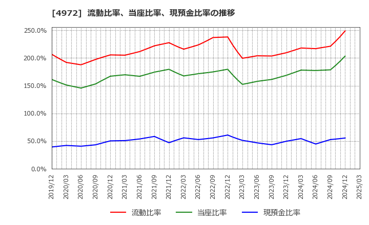 4972 綜研化学(株): 流動比率、当座比率、現預金比率の推移