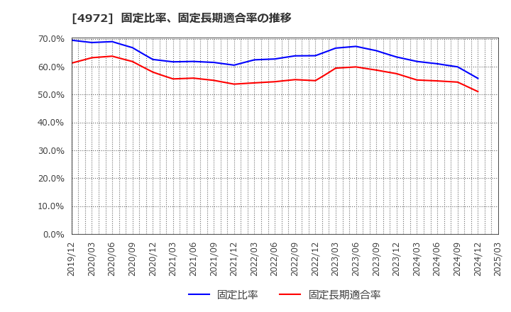 4972 綜研化学(株): 固定比率、固定長期適合率の推移