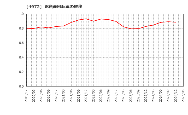 4972 綜研化学(株): 総資産回転率の推移