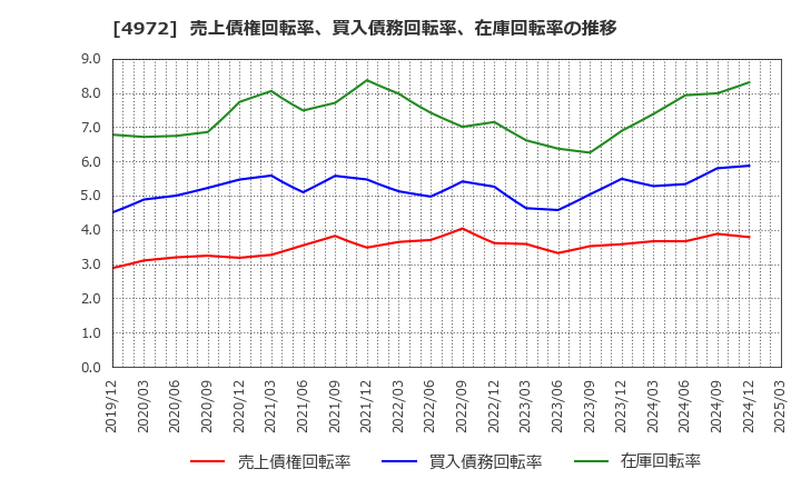 4972 綜研化学(株): 売上債権回転率、買入債務回転率、在庫回転率の推移