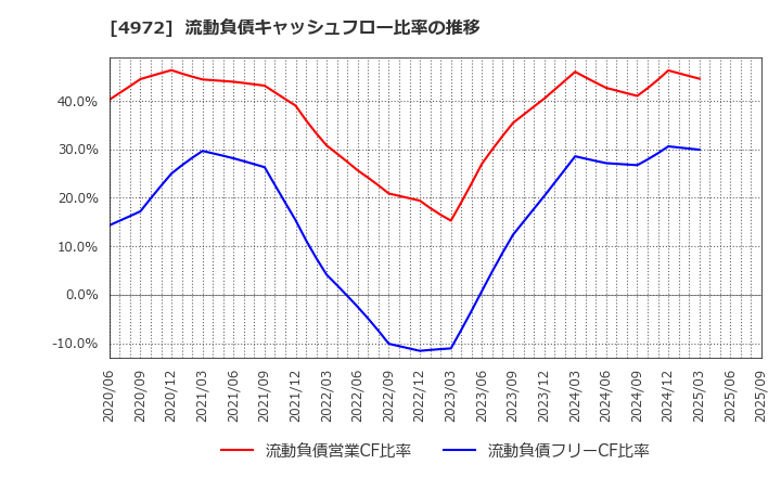 4972 綜研化学(株): 流動負債キャッシュフロー比率の推移