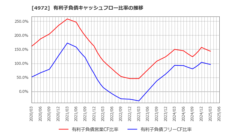 4972 綜研化学(株): 有利子負債キャッシュフロー比率の推移