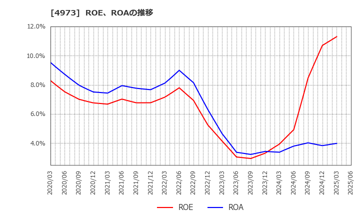4973 日本高純度化学(株): ROE、ROAの推移