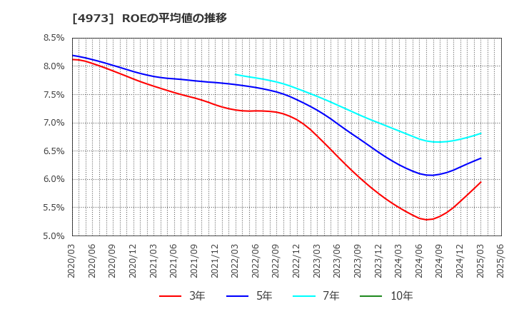4973 日本高純度化学(株): ROEの平均値の推移