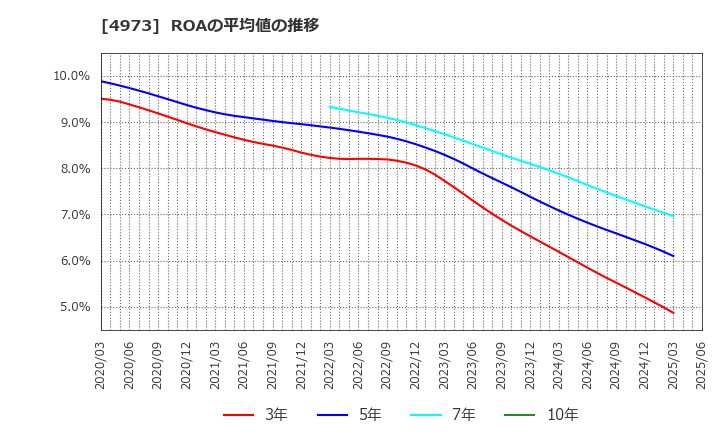 4973 日本高純度化学(株): ROAの平均値の推移