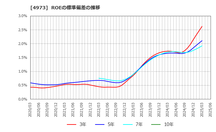 4973 日本高純度化学(株): ROEの標準偏差の推移