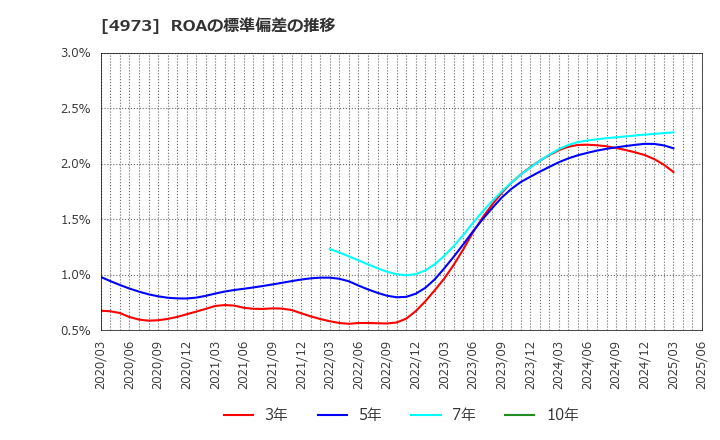 4973 日本高純度化学(株): ROAの標準偏差の推移