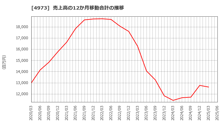 4973 日本高純度化学(株): 売上高の12か月移動合計の推移