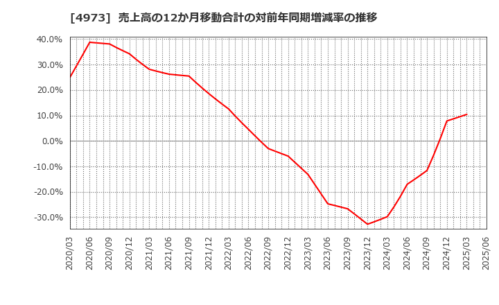 4973 日本高純度化学(株): 売上高の12か月移動合計の対前年同期増減率の推移