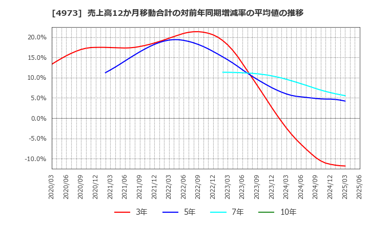4973 日本高純度化学(株): 売上高12か月移動合計の対前年同期増減率の平均値の推移
