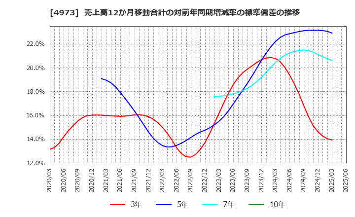 4973 日本高純度化学(株): 売上高12か月移動合計の対前年同期増減率の標準偏差の推移