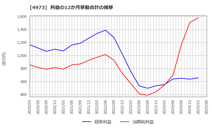 4973 日本高純度化学(株): 利益の12か月移動合計の推移
