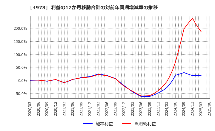4973 日本高純度化学(株): 利益の12か月移動合計の対前年同期増減率の推移