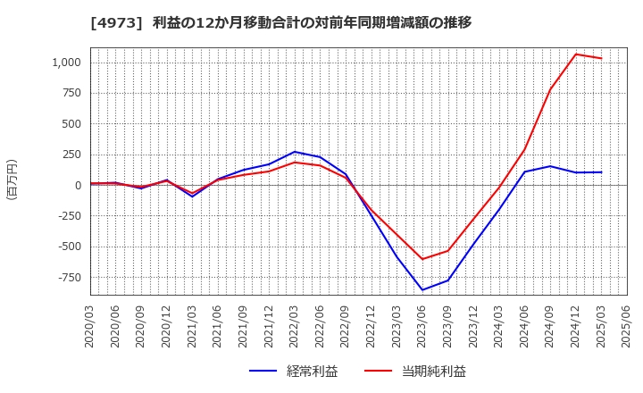 4973 日本高純度化学(株): 利益の12か月移動合計の対前年同期増減額の推移