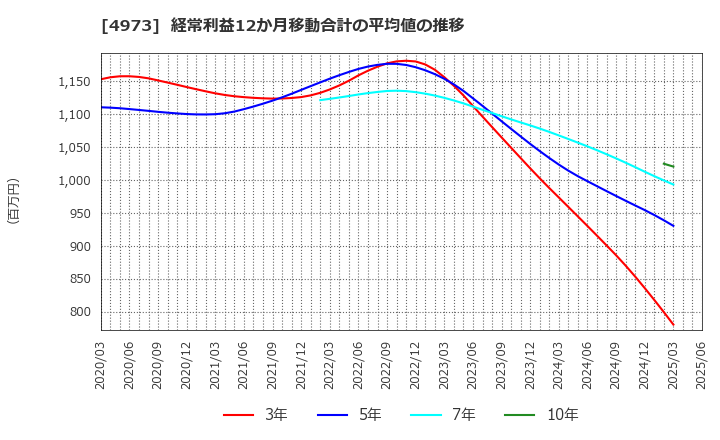 4973 日本高純度化学(株): 経常利益12か月移動合計の平均値の推移
